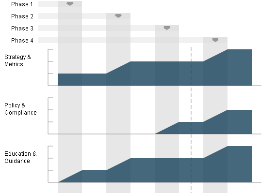 Partial screen capture (as a JPEG) of a generated SVG SAMM Roadmap Chart